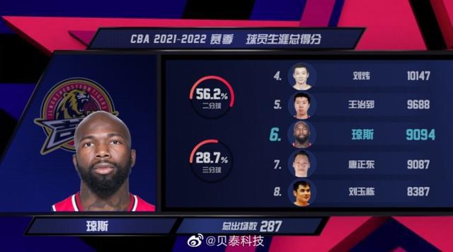 CBA历史得分榜群雄逐鹿,最新排名揭示领先风骚之役