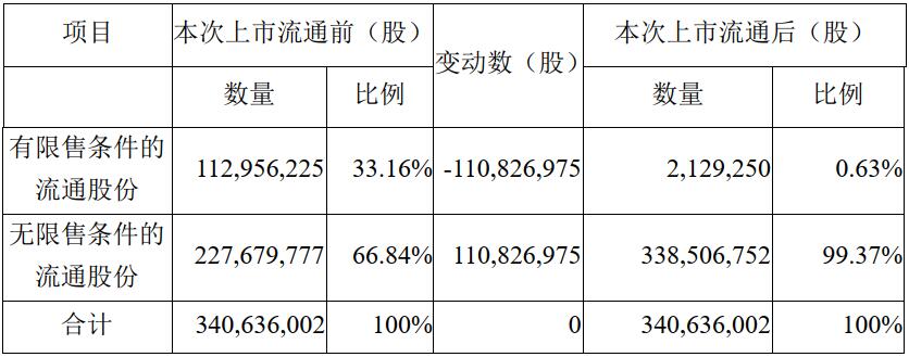 有限售条件流通股上市，资本市场微妙变化的深度解读